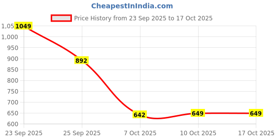 firstcry.com Vastramay Three Fourth Sleeves Floral Swirl Printed Kurta & Leggings - Yellow & White vastramay Price History Graph from 23 Sep 2025 to 16 Oct 2025