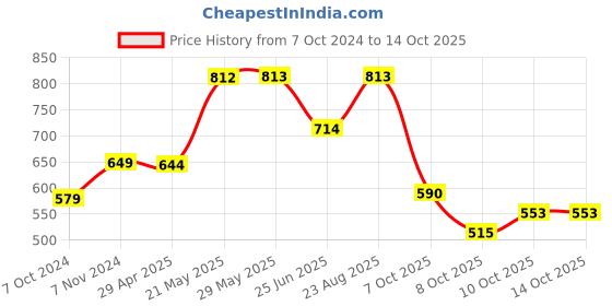 firstcry.com Vastramay Three Fourth Sleeves Floral Swirl Printed Kurta - Red vastramay Price History Graph from 7 Oct 2024 to 14 Oct 2025