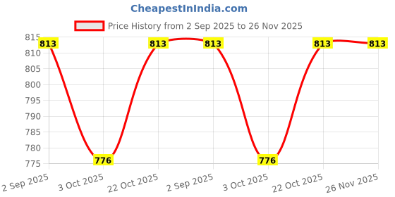 firstcry.com Vastramay Three Fourth Sleeves Floral Swirl Printed Kurta - Yellow vastramay Price History Graph from 2 Sep 2025 to 26 Nov 2025