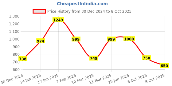 firstcry.com Vastramay Three Fourth Sleeves Ikat Printed Kurta With Sharara And Dupatta Set - Green vastramay Price History Graph from 30 Dec 2024 to 8 Oct 2025