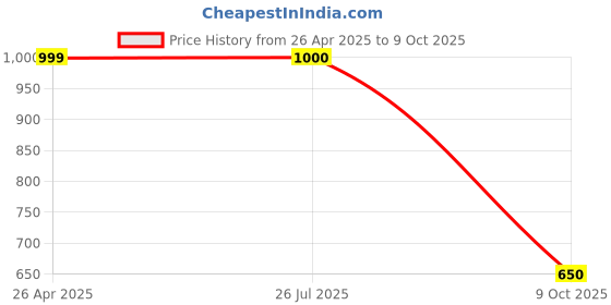 firstcry.com Vastramay Three Fourth Sleeves Ikat Printed Kurta With Sharara And Dupatta Set - Green vastramay Price History Graph from 26 Apr 2025 to 9 Oct 2025