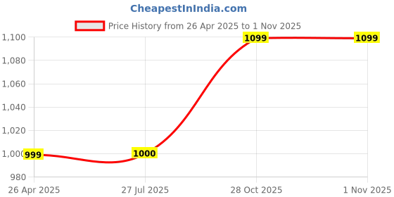 firstcry.com Vastramay Three Fourth Sleeves Ikat Printed Kurta With Sharara And Dupatta Set - Green vastramay Price History Graph from 26 Apr 2025 to 30 Oct 2025