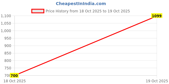 firstcry.com Vastramay Three Fourth Sleeves Ikat Printed Kurta With Sharara And Dupatta Set - Green vastramay Price History Graph from 20 Aug 2025 to 18 Oct 2025