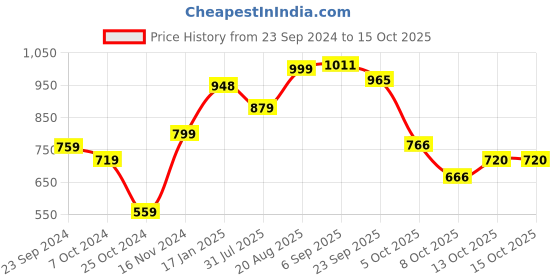 firstcry.com Vastramay Three Fourth Sleeves  Leaves Motif Printed Anarkali Kurta & Churidar  With Potli Bag - Brown vastramay Price History Graph from 23 Sep 2024 to 13 Oct 2025