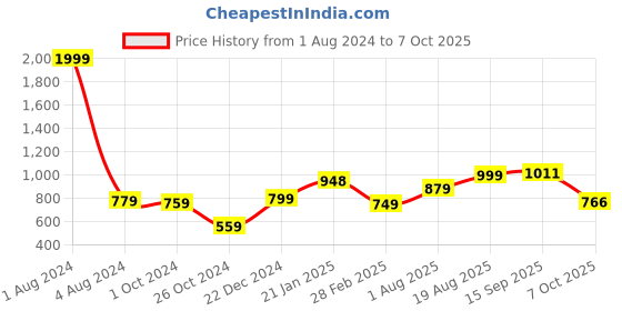 firstcry.com Vastramay Three Fourth Sleeves  Leaves Motif Printed Anarkali Kurta & Churidar  With Potli Bag - Brown vastramay Price History Graph from 1 Aug 2024 to 7 Oct 2025