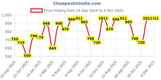 firstcry.com Vastramay Three Fourth Sleeves  Leaves Motif Printed Anarkali Kurta & Churidar  With Potli Bag - Brown vastramay Price History Graph from 24 Sep 2024 to 4 Dec 2025