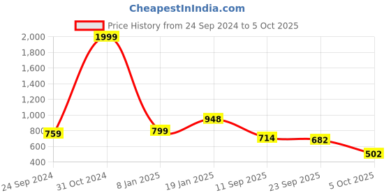 firstcry.com Vastramay Three Fourth Sleeves  Leaves Motif Printed Anarkali Kurta & Pyjama  With Potli Bag -  Grey vastramay Price History Graph from 24 Sep 2024 to 5 Oct 2025