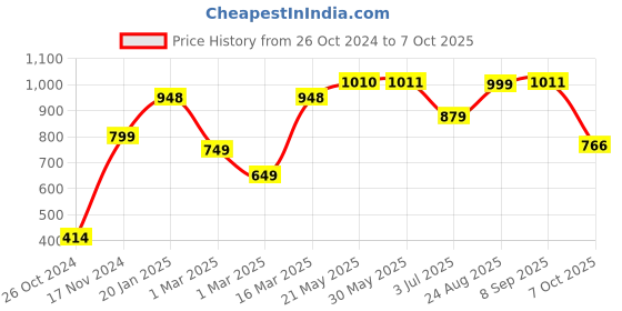 firstcry.com Vastramay Three Fourth Sleeves  Leaves Motif Printed Anarkali Kurta & Pyjama  With Potli Bag -  Orange vastramay Price History Graph from 26 Oct 2024 to 7 Oct 2025
