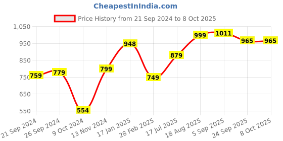 firstcry.com Vastramay Three Fourth Sleeves  Leaves Motif Printed Anarkali Kurta & Pyjama  With Potli Bag -  Orange vastramay Price History Graph from 21 Sep 2024 to 8 Oct 2025