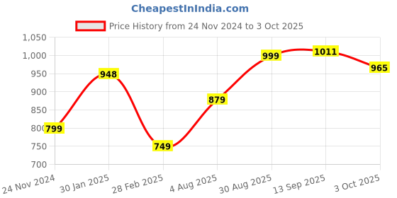 firstcry.com Vastramay Three Fourth Sleeves  Leaves Motif Printed Anarkali Kurta & Pyjama  With Potli Bag -  Orange vastramay Price History Graph from 24 Nov 2024 to 3 Oct 2025