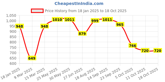firstcry.com Vastramay Three Fourth Sleeves  Leaves Motif Printed Anarkali Kurta & Pyjama  With Potli Bag  -  Pink vastramay Price History Graph from 18 Jan 2025 to 18 Oct 2025