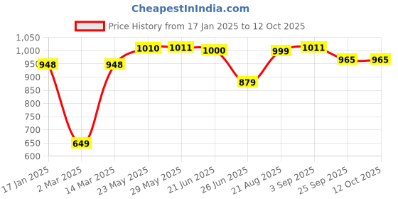 firstcry.com Vastramay Three Fourth Sleeves  Leaves Motif Printed Anarkali Kurta & Pyjama  With Potli Bag  -  Pink vastramay Price History Graph from 17 Jan 2025 to 11 Oct 2025