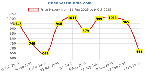 firstcry.com Vastramay Three Fourth Sleeves  Leaves Motif Printed Anarkali Kurta & Pyjama  With Potli Bag  -  Pink vastramay Price History Graph from 11 Feb 2025 to 9 Oct 2025