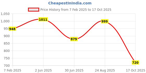 firstcry.com Vastramay Three Fourth Sleeves  Leaves Motif Printed Anarkali Kurta & Pyjama  With Potli Bag  -  Pink vastramay Price History Graph from 7 Feb 2025 to 17 Oct 2025