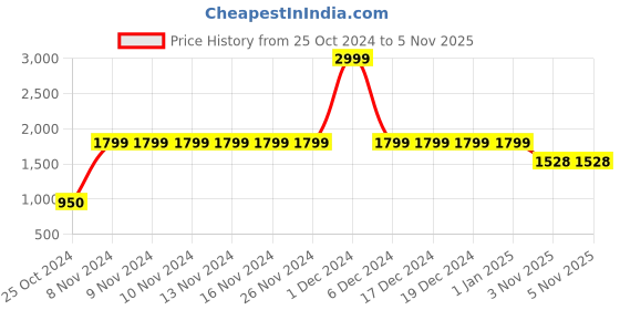 firstcry.com Vastramay Three Fourth Sleeves Mirror Detailing Ethnic Kurta With Pajama - Maroon vastramay Price History Graph from 25 Oct 2024 to 5 Nov 2025