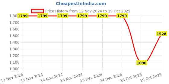 firstcry.com Vastramay Three Fourth Sleeves Mirror Detailing Ethnic Kurta With Pajama - Maroon vastramay Price History Graph from 12 Nov 2024 to 18 Oct 2025