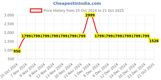 firstcry.com Vastramay Three Fourth Sleeves Mirror Detailing Ethnic Kurta With Pajama - Maroon vastramay Price History Graph from 25 Oct 2024 to 21 Oct 2025
