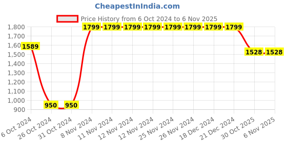 firstcry.com Vastramay Three Fourth Sleeves Mirror Detailing Ethnic Kurta With Pajama - Maroon vastramay Price History Graph from 6 Oct 2024 to 5 Nov 2025