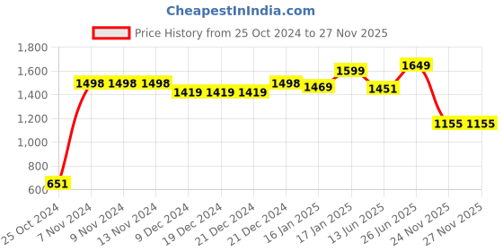 firstcry.com Vastramay Three Fourth Sleeves Paisley Chikankari Embroidered Frill Kurta With Leggings - Yellow vastramay Price History Graph from 25 Oct 2024 to 26 Nov 2025