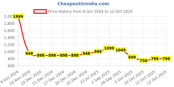 firstcry.com Vastramay Three Fourth Sleeves Patola Printed & Gota Lace Embellished Kurta With Dhoti Pant -  Red vastramay Price History Graph from 9 Oct 2024 to 12 Oct 2025