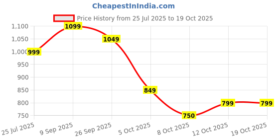 firstcry.com Vastramay Three Fourth Sleeves Patola Printed & Gota Lace Embellished Kurta With Dhoti Pant -  Yellow vastramay Price History Graph from 25 Jul 2025 to 17 Oct 2025