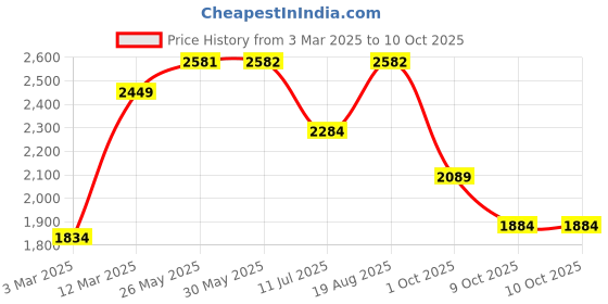 firstcry.com Vastramay Tissue Three Fourth Sleeves Floral Embroidered & Sequins Embellished Kurta Sharara & Dupatta Set - Purple vastramay Price History Graph from 3 Mar 2025 to 10 Oct 2025