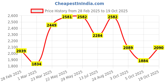 firstcry.com Vastramay Tissue Three Fourth Sleeves Floral Embroidered & Sequins Embellished Kurta Sharara & Dupatta Set - Purple vastramay Price History Graph from 28 Feb 2025 to 18 Oct 2025