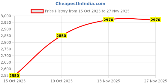 firstcry.com Vastramay Tissue Three Fourth Sleeves Floral Embroidered & Sequins Embellished Kurta Sharara & Dupatta Set - Purple vastramay Price History Graph from 15 Oct 2025 to 27 Nov 2025