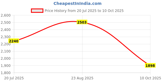 firstcry.com Vastramay Tissue Three Fourth Sleeves Sequins & Lace Embellished Kurta Sharara With Dupatta Set - Lavender vastramay Price History Graph from 20 Jul 2025 to 10 Oct 2025
