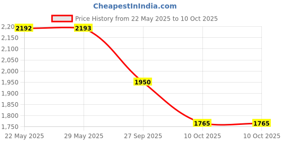 firstcry.com Vastramay Tissue Three Fourth Sleeves Sequins & Lace Embellished Kurta Sharara With Dupatta Set - Rose Pink vastramay Price History Graph from 22 May 2025 to 10 Oct 2025