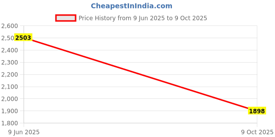firstcry.com Vastramay Tissue Three Fourth Sleeves Sequins & Lace Embellished Kurta Sharara With Dupatta Set - Rose Pink vastramay Price History Graph from 9 Jun 2025 to 9 Oct 2025