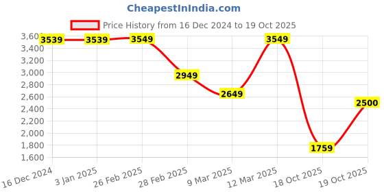 firstcry.com vastramay Vastaramay Solid Kurta & Pyjama With Full Sleeves Mirror Work Detailed Sherwani Set - Pink vastramay Price History Graph from 16 Dec 2024 to 19 Oct 2025