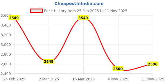 firstcry.com vastramay Vastaramay Solid Kurta & Pyjama With Full Sleeves Mirror Work Detailed Sherwani Set - Pink vastramay Price History Graph from 25 Feb 2025 to 11 Nov 2025