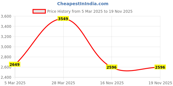 firstcry.com vastramay Vastaramay Solid Kurta & Pyjama With Full Sleeves Mirror Work Detailed Sherwani Set - Pink vastramay Price History Graph from 5 Mar 2025 to 19 Nov 2025