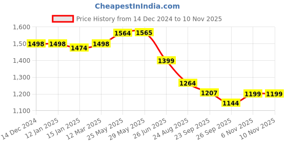 firstcry.com Vastramay Viscose Full Sleeves Floral Embroidered & Lace Embellished Kurta & Pyjama Set - Pink vastramay Price History Graph from 14 Dec 2024 to 6 Nov 2025