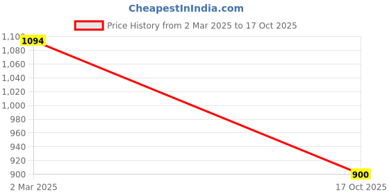 firstcry.com Vastramay Viscose Full Sleeves Floral Embroidered & Lace Embellished Kurta & Pyjama Set - Pink vastramay Price History Graph from 2 Mar 2025 to 17 Oct 2025