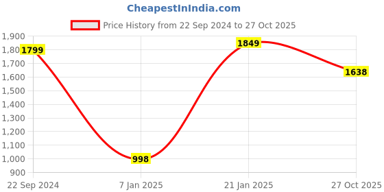 firstcry.com Vastramay Viscose Full Sleeves Mirror Work Jodhpuri Jacket - Black vastramay Price History Graph from 22 Sep 2024 to 27 Oct 2025