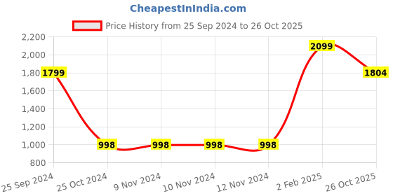 firstcry.com Vastramay Viscose Full Sleeves Mirror Work Jodhpuri Jacket - Cream vastramay Price History Graph from 25 Sep 2024 to 26 Oct 2025