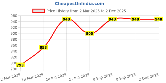 firstcry.com Vastramay Viscose Half Sleeves Ethnic Foil Printed Shirt & Mundu With Angavastram Set - White vastramay Price History Graph from 2 Mar 2025 to 1 Dec 2025