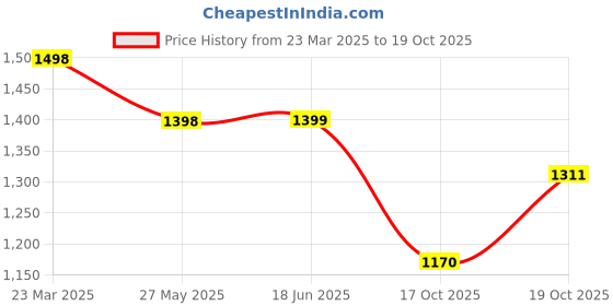 firstcry.com Vastramay Viscose Three Fourth Sleeves Floral Embroidered & Lace Embellished Kurta & Pant With Dupatta Set - Green vastramay Price History Graph from 23 Mar 2025 to 18 Oct 2025