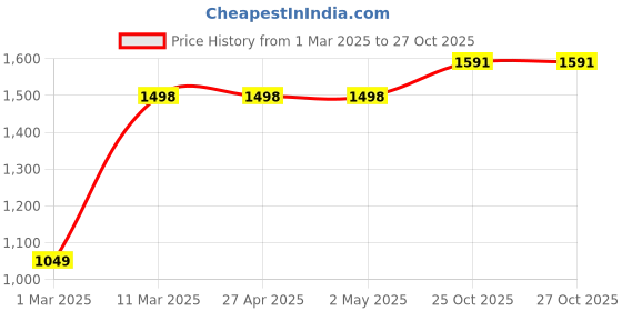 firstcry.com Vastramay Viscose Three Fourth Sleeves Floral Embroidered & Lace Embellished Kurta & Pant With Dupatta Set - Green vastramay Price History Graph from 1 Mar 2025 to 26 Oct 2025