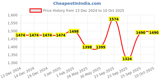firstcry.com Vastramay Viscose Three Fourth Sleeves Floral Embroidered & Lace Embellished Kurta & Pant With Dupatta Set - Red vastramay Price History Graph from 13 Dec 2024 to 9 Oct 2025