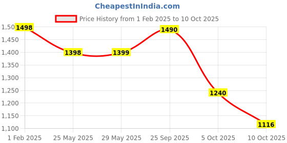 firstcry.com Vastramay Viscose Three Fourth Sleeves Floral Embroidered & Lace Embellished Kurta & Pant With Dupatta Set - Red vastramay Price History Graph from 1 Feb 2025 to 10 Oct 2025