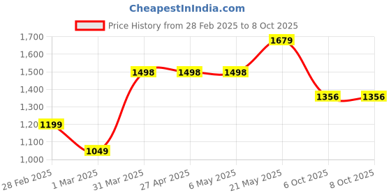 firstcry.com Vastramay Viscose Three Fourth Sleeves Floral Embroidered & Lace Embellished Kurta & Pant With Dupatta Set - Red vastramay Price History Graph from 28 Feb 2025 to 7 Oct 2025