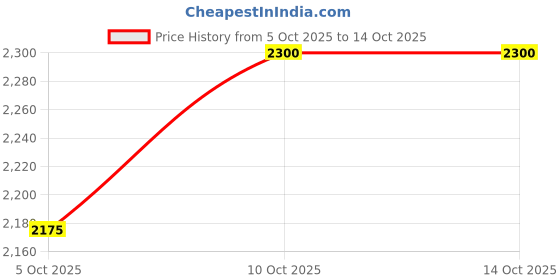 firstcry.com Vastramay Viscose Woven Navratri Theme Half Sleeves Zari Emboidered Lehenga Choli & Dupatta Set - White & Red vastramay Price History Graph from 5 Oct 2025 to 14 Oct 2025