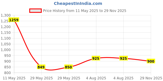 firstcry.com Vastrarth Cotton Full Sleeves Floral Printed Kurta Pyjama Set - Pink vastrarth Price History Graph from 11 May 2025 to 29 Nov 2025