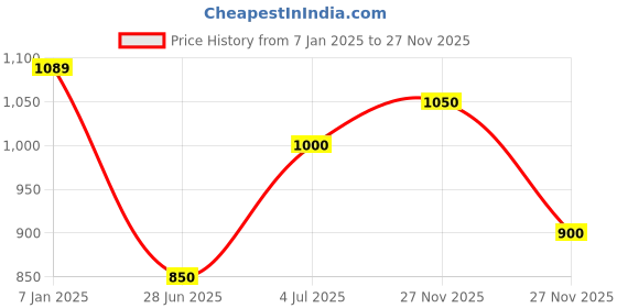 firstcry.com Vastrarth Cotton Full Sleeves Paisleys Printed Kurta Pyjama Set - Teal Blue vastrarth Price History Graph from 7 Jan 2025 to 27 Nov 2025