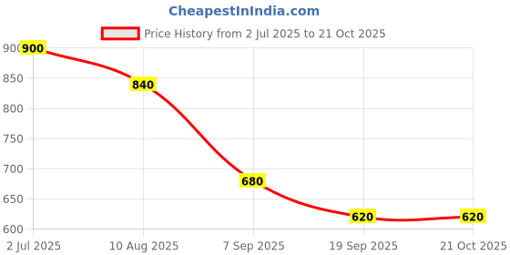 firstcry.com Vastrarth Cotton Half Sleeves Geometric Printed Shirt - Blue vastrarth Price History Graph from 2 Jul 2025 to 20 Oct 2025