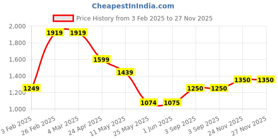 firstcry.com Vastrarth Cotton Sleeveless Floral Printed & Lace Embellished Kurta Dhoti Set - Turquoise Blue vastrarth Price History Graph from 3 Feb 2025 to 27 Nov 2025