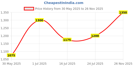 firstcry.com Vastrarth Cotton Sleeveless Floral Printed & Lace Embellished Kurta Dhoti Set - Turquoise Blue vastrarth Price History Graph from 30 May 2025 to 26 Nov 2025